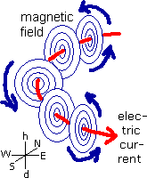 the magnetic field of the circle current